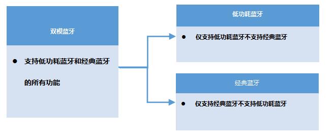 经典蓝牙、低功耗蓝牙、双模蓝牙分别是什么？有什么区别