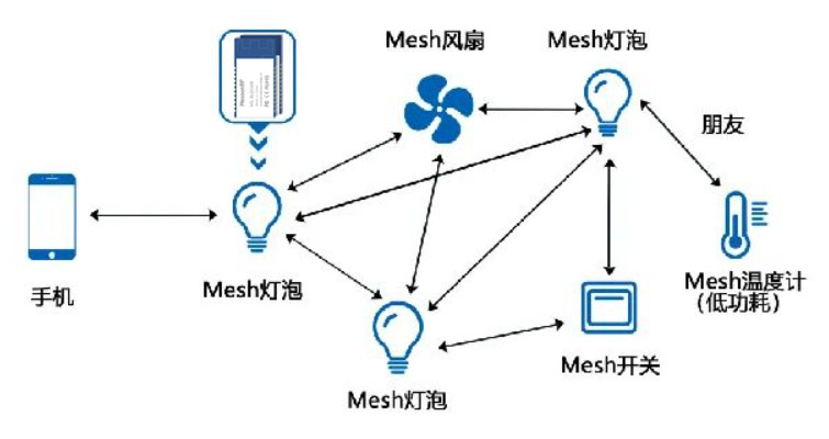 蓝牙模块七种工作模式——蓝牙Mesh组网工作模式