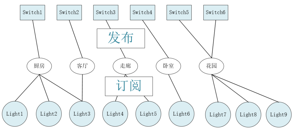 蓝牙mesh组网模块的七个特点