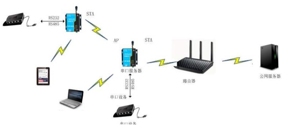 WiFi蓝牙模块中，AP和STA模式有什么区别？