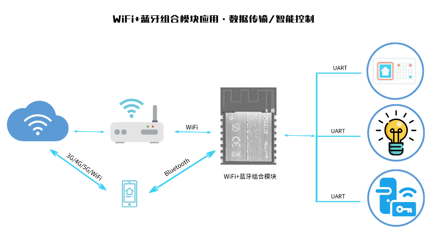 WiFi蓝牙二合一模块助力智能家居解决方案