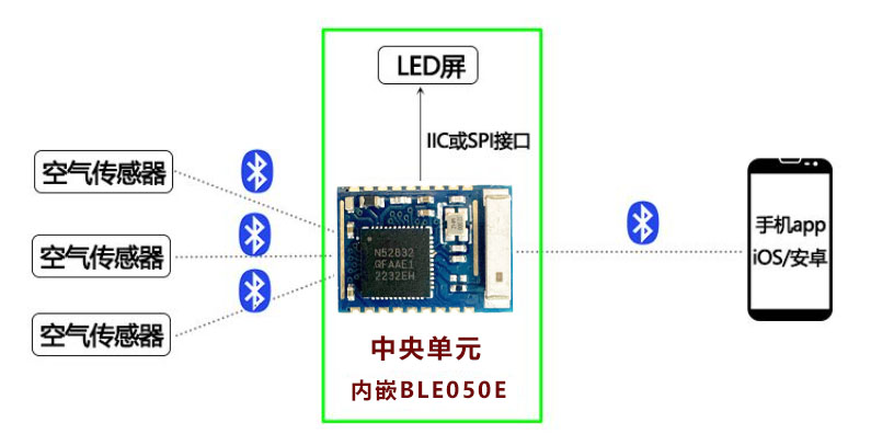 BLE蓝牙模块主从一体功能应用场景详解