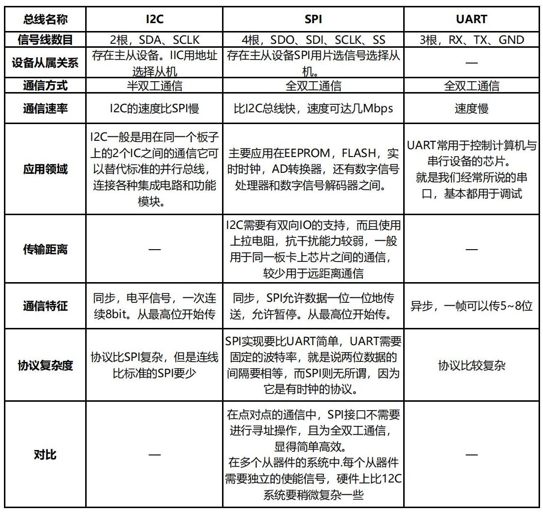 蓝牙模块串口通讯总线——I2C/SPI/UART