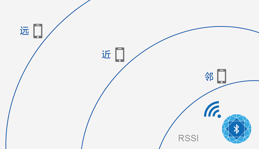 低功耗蓝牙测距技术广泛运用