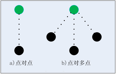 蓝牙模块单连接和多连接