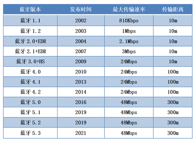 蓝牙模块选型之蓝牙版本