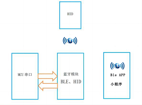 蓝牙模块在充电桩上的运用