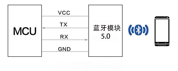 浅谈双模蓝牙模块UART串口通讯的特点