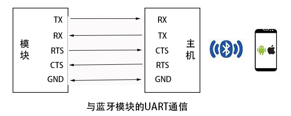 了解双模蓝牙模块的UART通信小知识