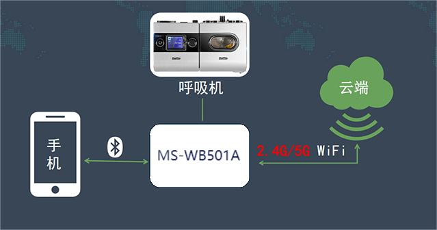 家用呼吸机2.4G/5G WiFi双频双模蓝牙模块方案
