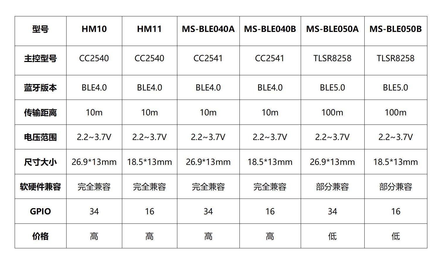 HM-10,HM-11和BLE050A/B蓝牙模块的区别