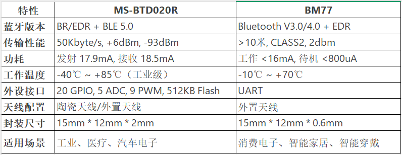 双模蓝牙模块MS-BTD020R 与 BM77在工业与消费电子中的应用